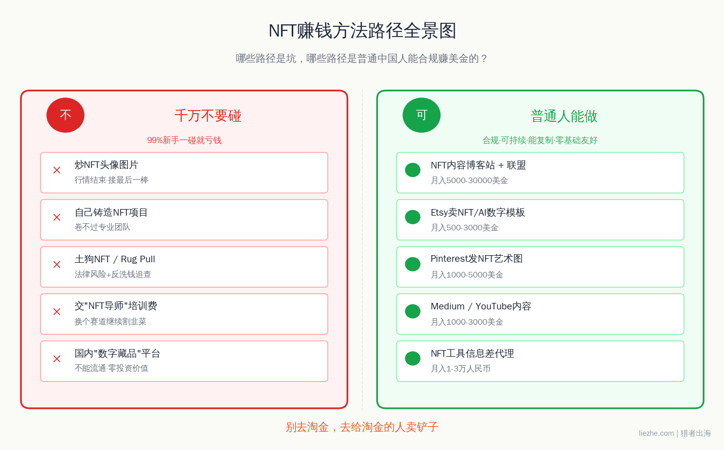 NFT赚钱方法路径全景图：合规路径与坑人项目对比