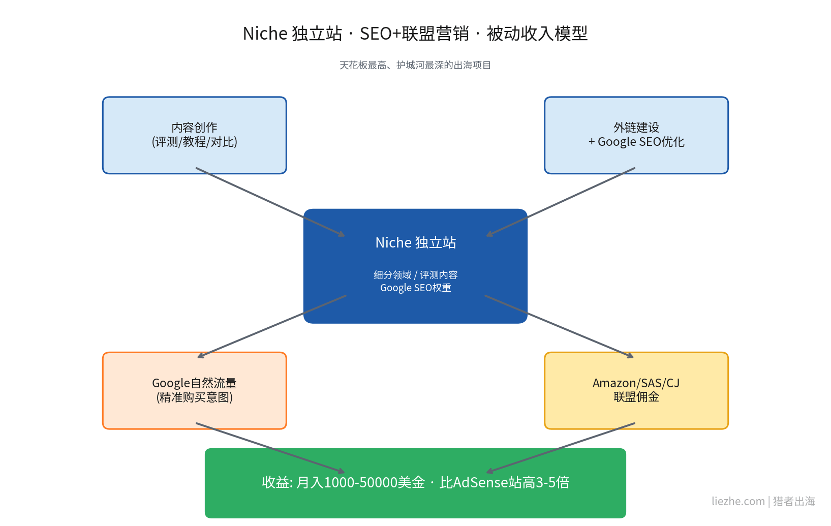 Niche独立站SEO联盟营销被动收入模型