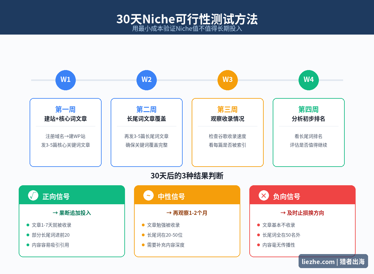 Niche可行性验证流程图