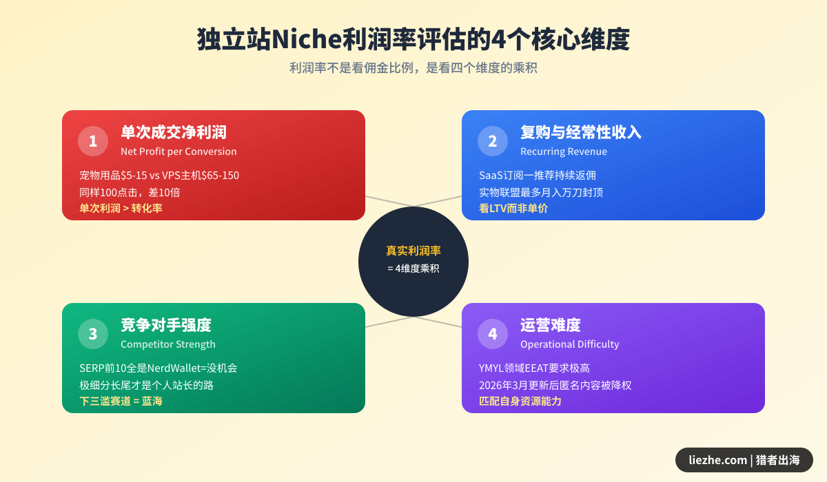 独立站Niche利润率评估的四个核心维度