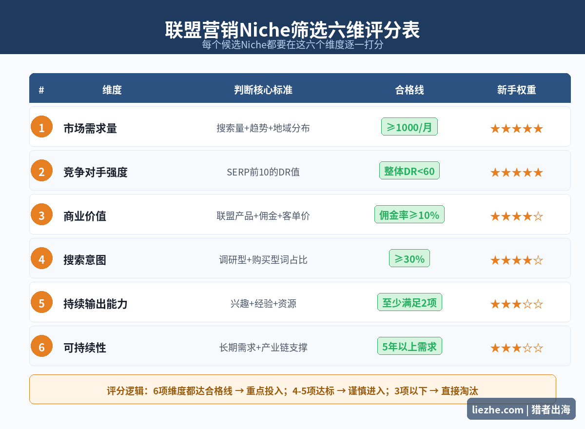 联盟营销Niche选择六维筛选法对比表