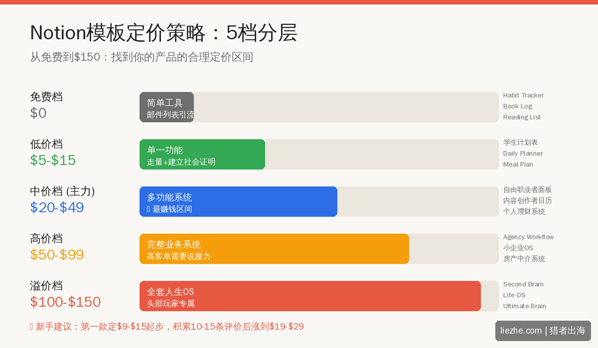 Notion模板定价策略：5档定价区间和适用场景