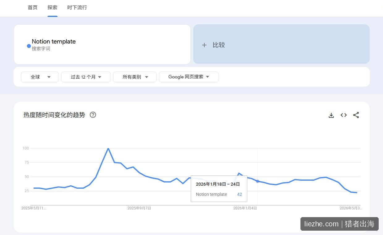 Google Trends：Notion template关键词过去12个月搜索热度趋势