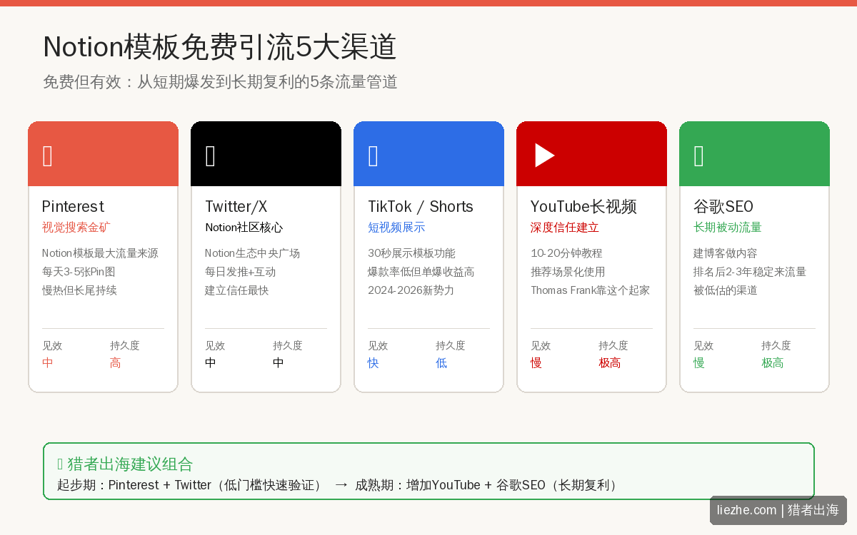 Notion模板免费引流5大渠道：Pinterest Twitter TikTok YouTube SEO