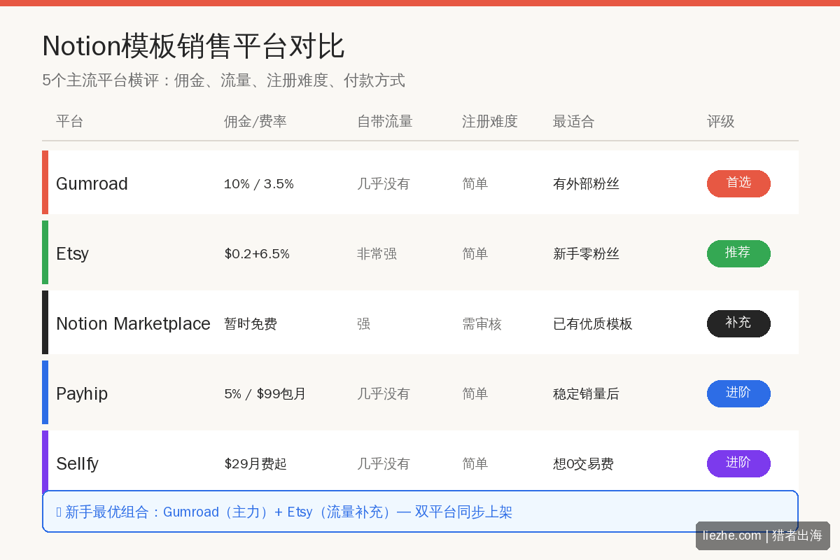 Notion模板销售平台对比：Gumroad Etsy Notion Marketplace等
