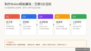 Notion模板赚钱：制作Notion模板在国外卖钱的方法与案例