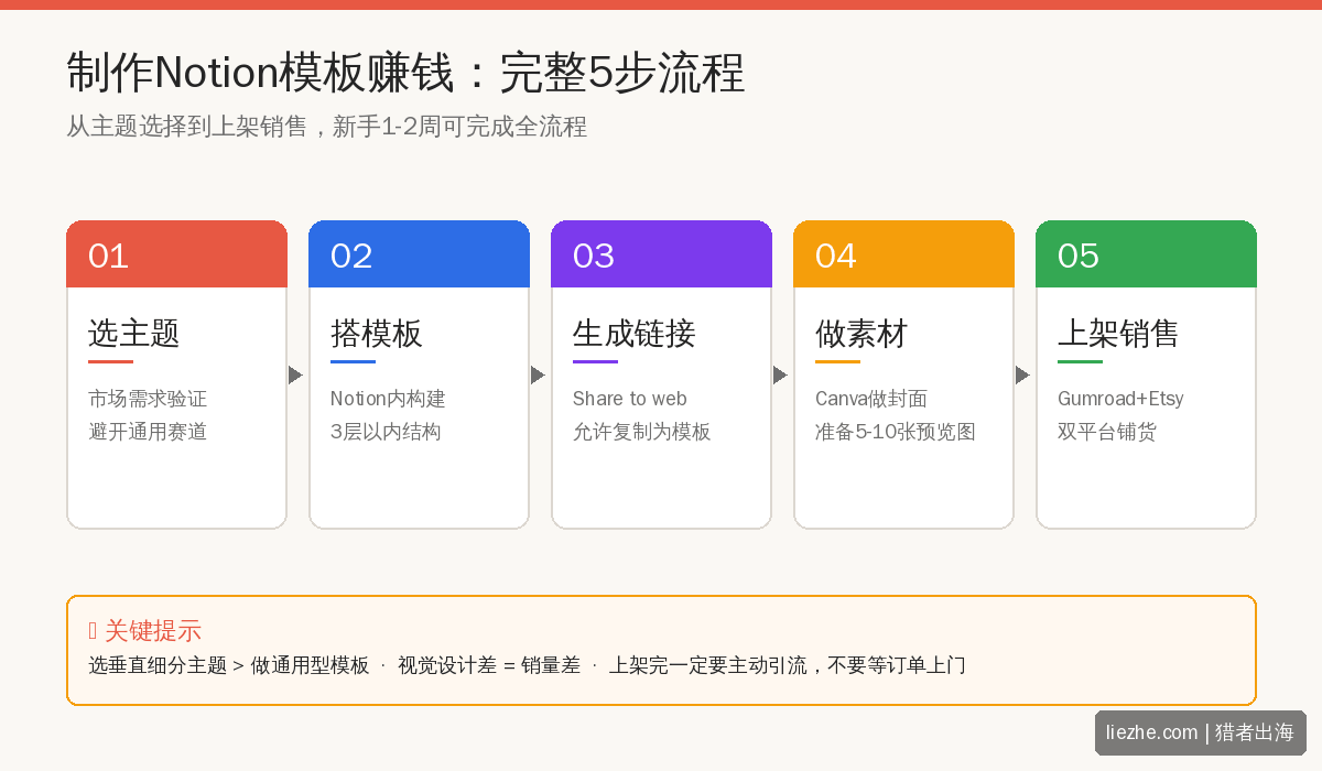 制作Notion模板赚钱完整5步流程图