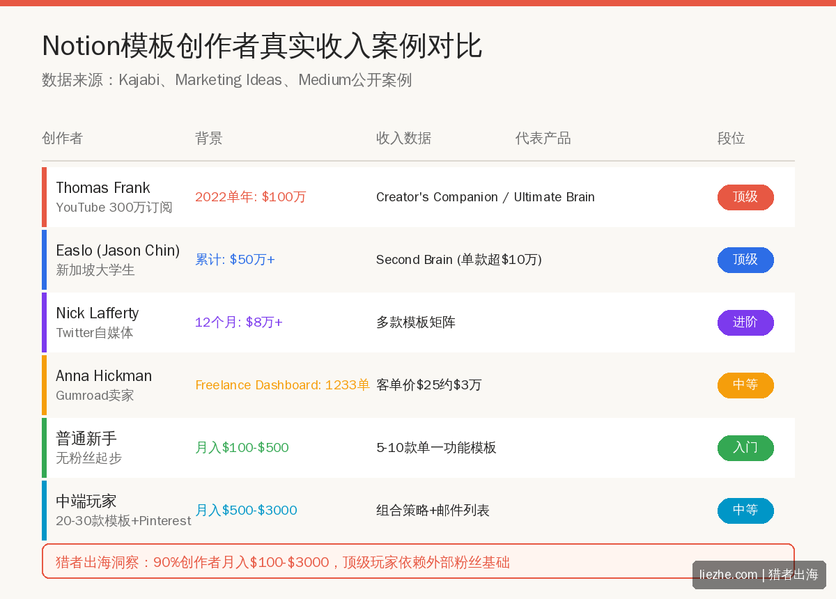 Notion模板创作者真实收入案例对比表