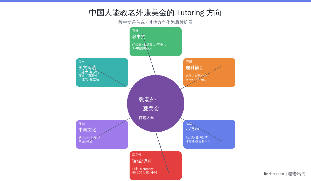 Online Tutoring中国人能教老外的方向分类图
