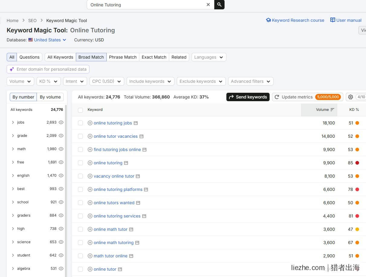 Semrush Online Tutoring关键词搜索量数据
