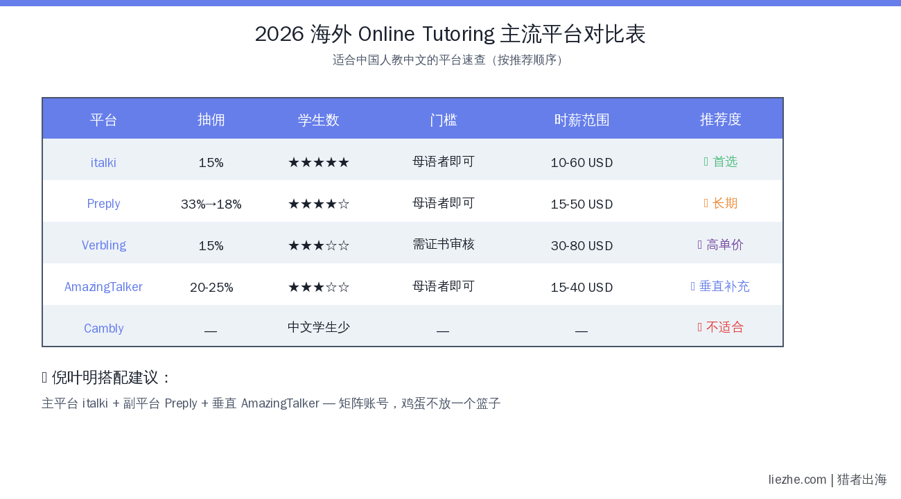 2026海外Online Tutoring主流平台对比表格