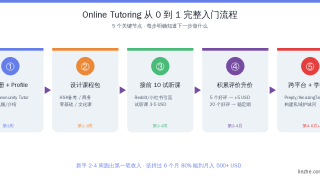 国外Online Tutoring赚美金：教老外学中文月入3000刀的完整玩法