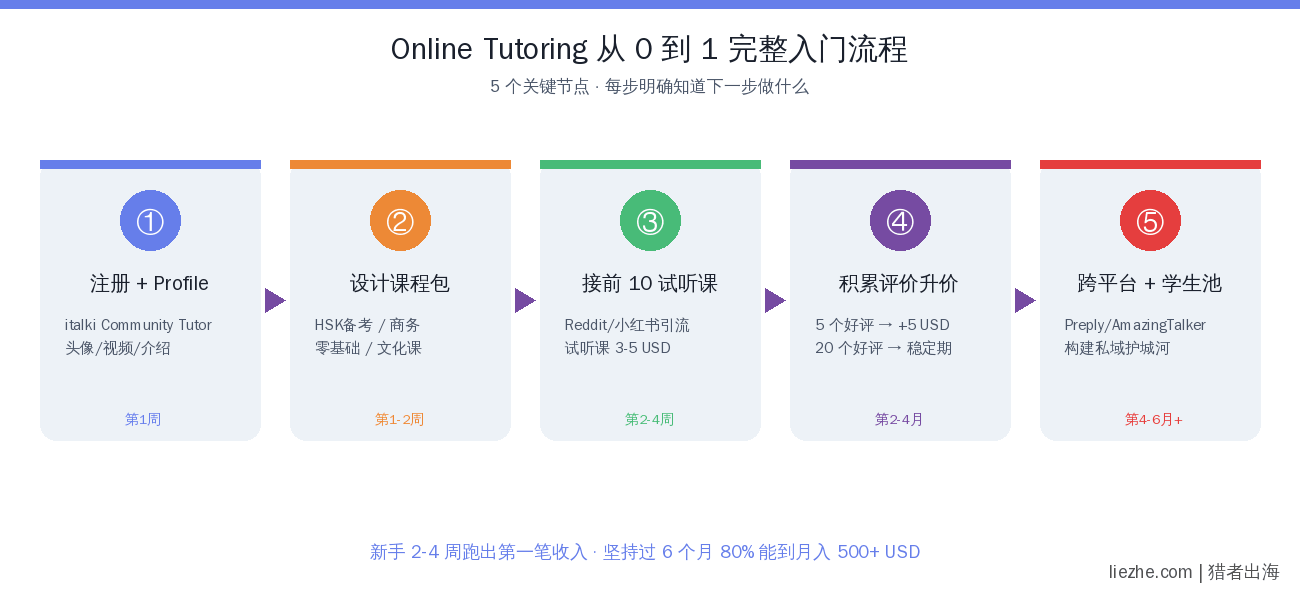 Online Tutoring从0到1完整入门流程图