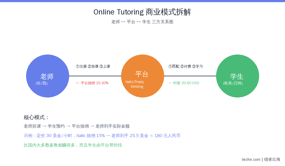 Online Tutoring商业模式三方关系图