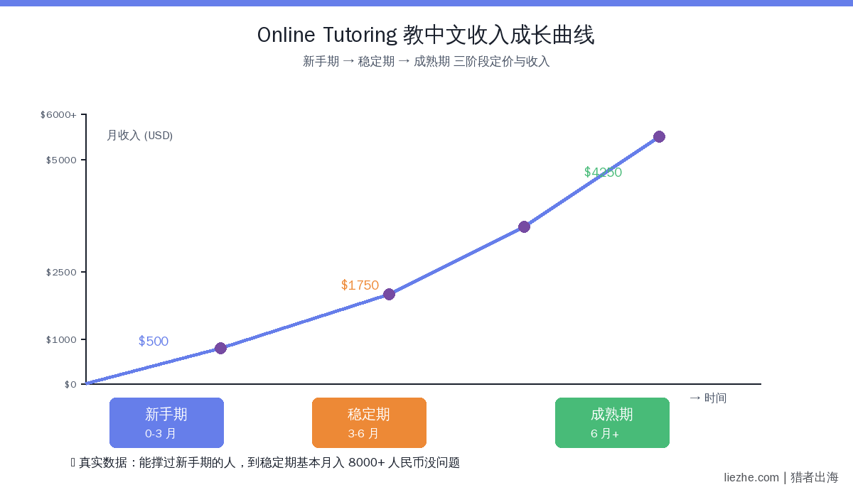 Online Tutoring教中文收入定价成长曲线