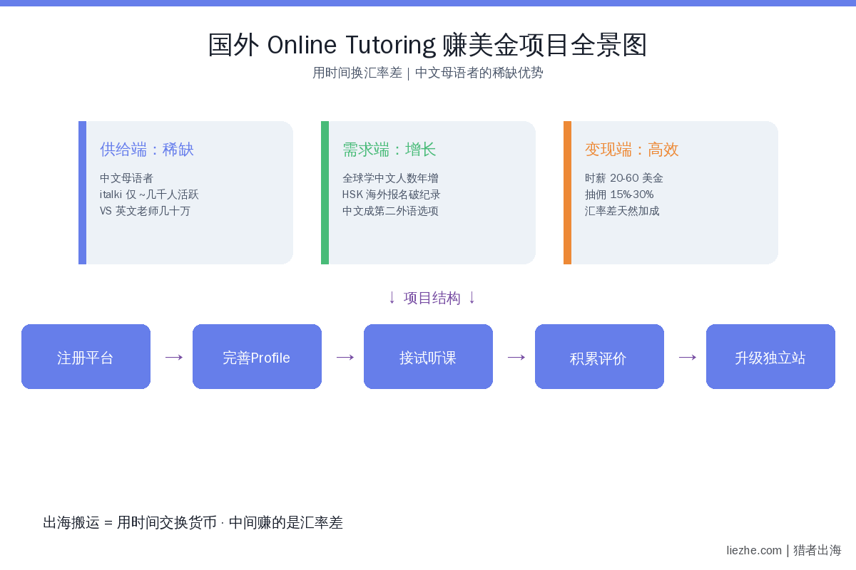 国外Online Tutoring赚美金项目全景图