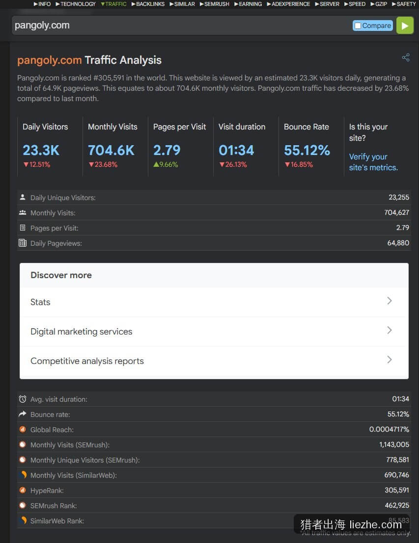 pangoly.com HypeStat流量数据交叉验证