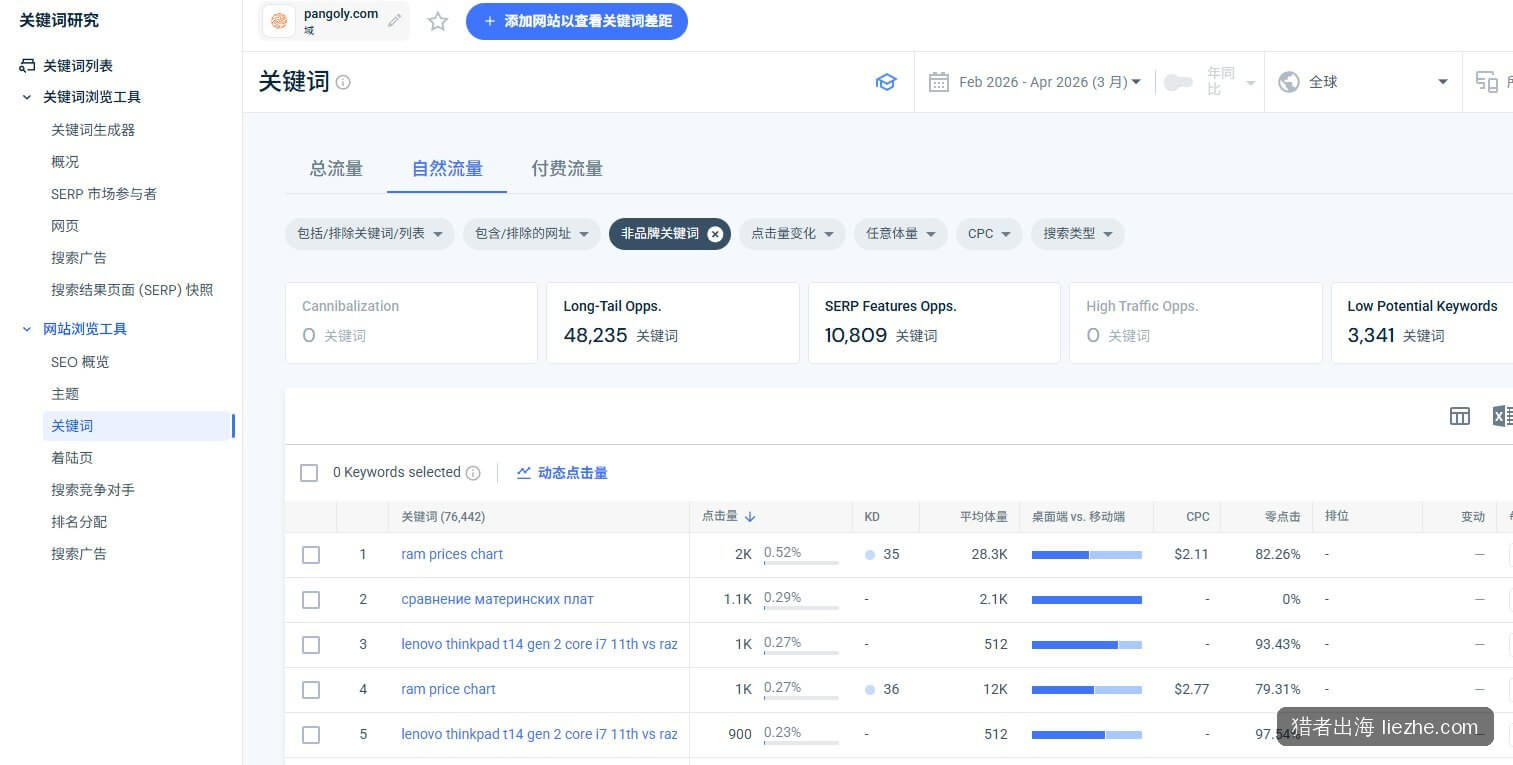 pangoly.com关键词排名总览：76,442个关键词