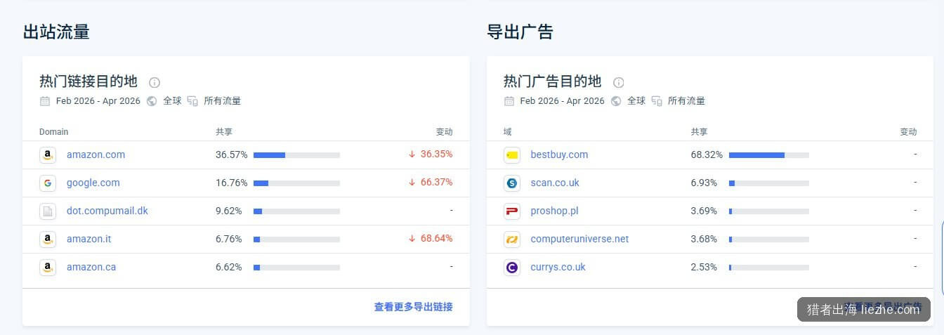 pangoly.com出站流量目的地：亚马逊三个站点占近50%