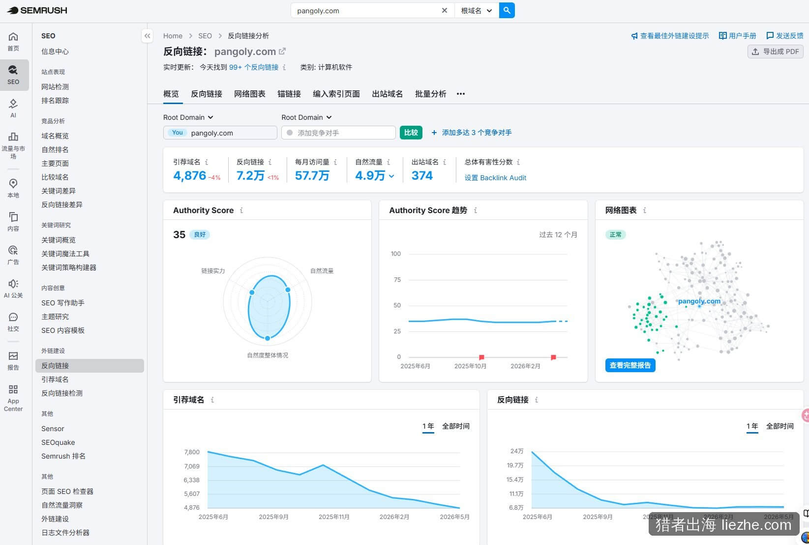 pangoly.com Semrush外链总览：权威分35，引荐域名4876