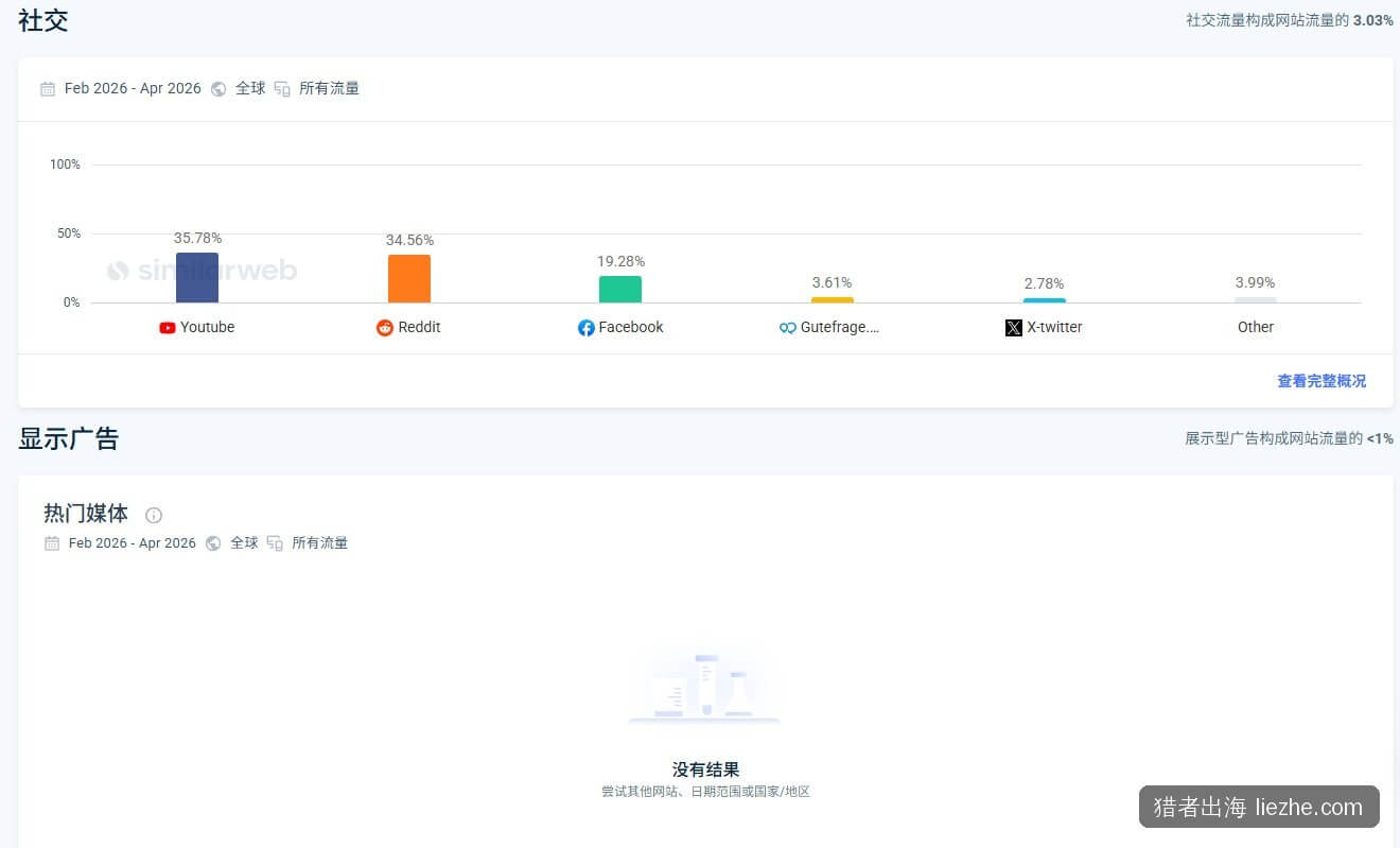 pangoly.com社交流量来源：YouTube和Reddit双主力