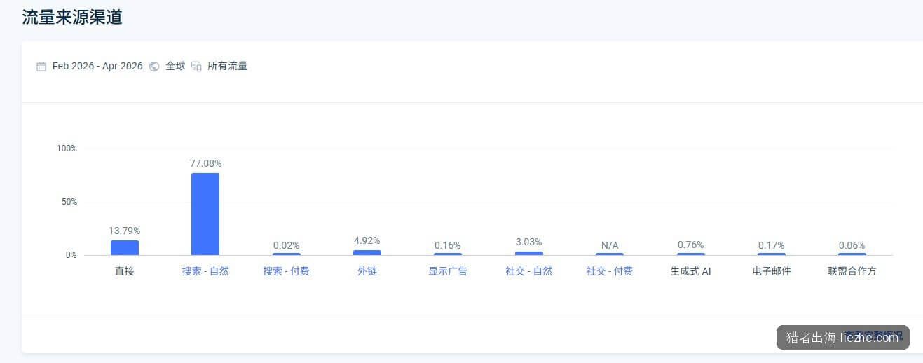 pangoly.com流量来源渠道：自然搜索占77%