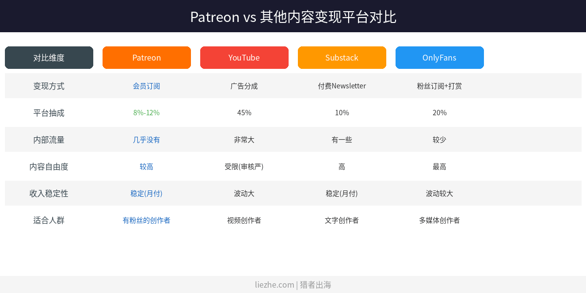 Patreon与YouTube、Substack、OnlyFans等平台的变现方式对比