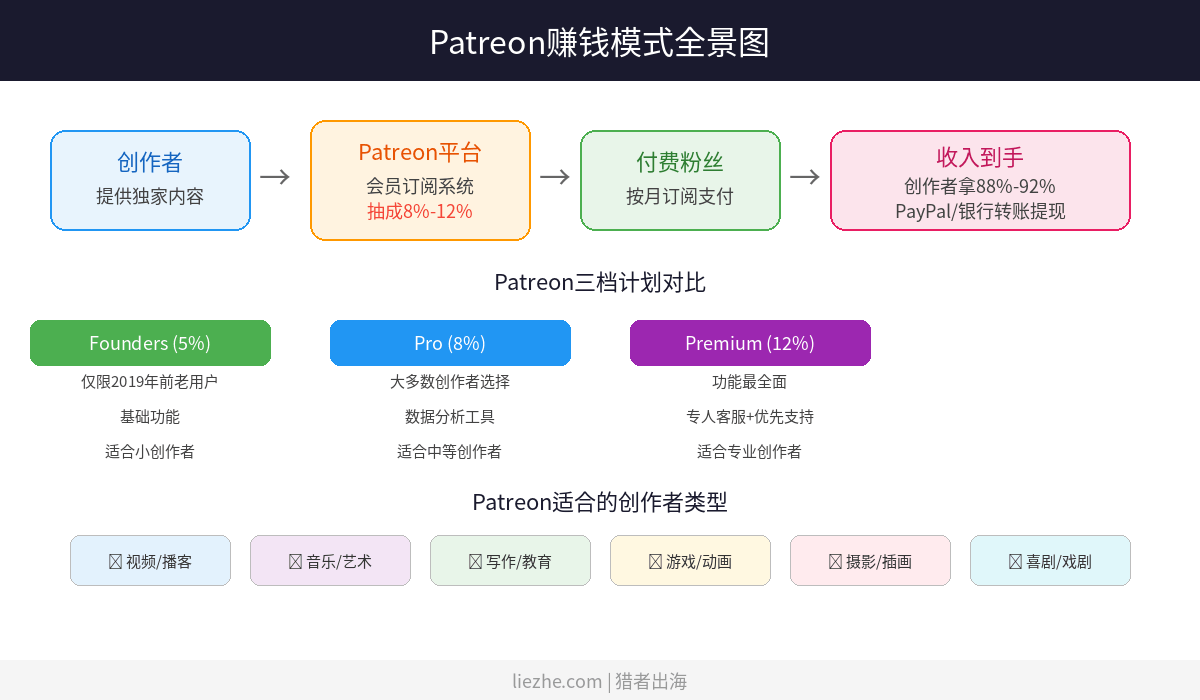 Patreon赚钱模式全景图：创作者通过会员订阅赚美金的完整流程
