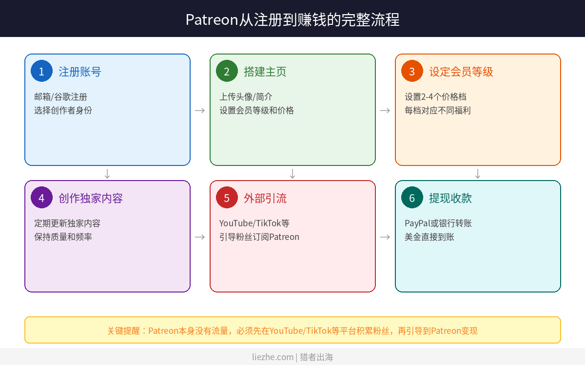 Patreon从注册到赚钱的完整操作流程图