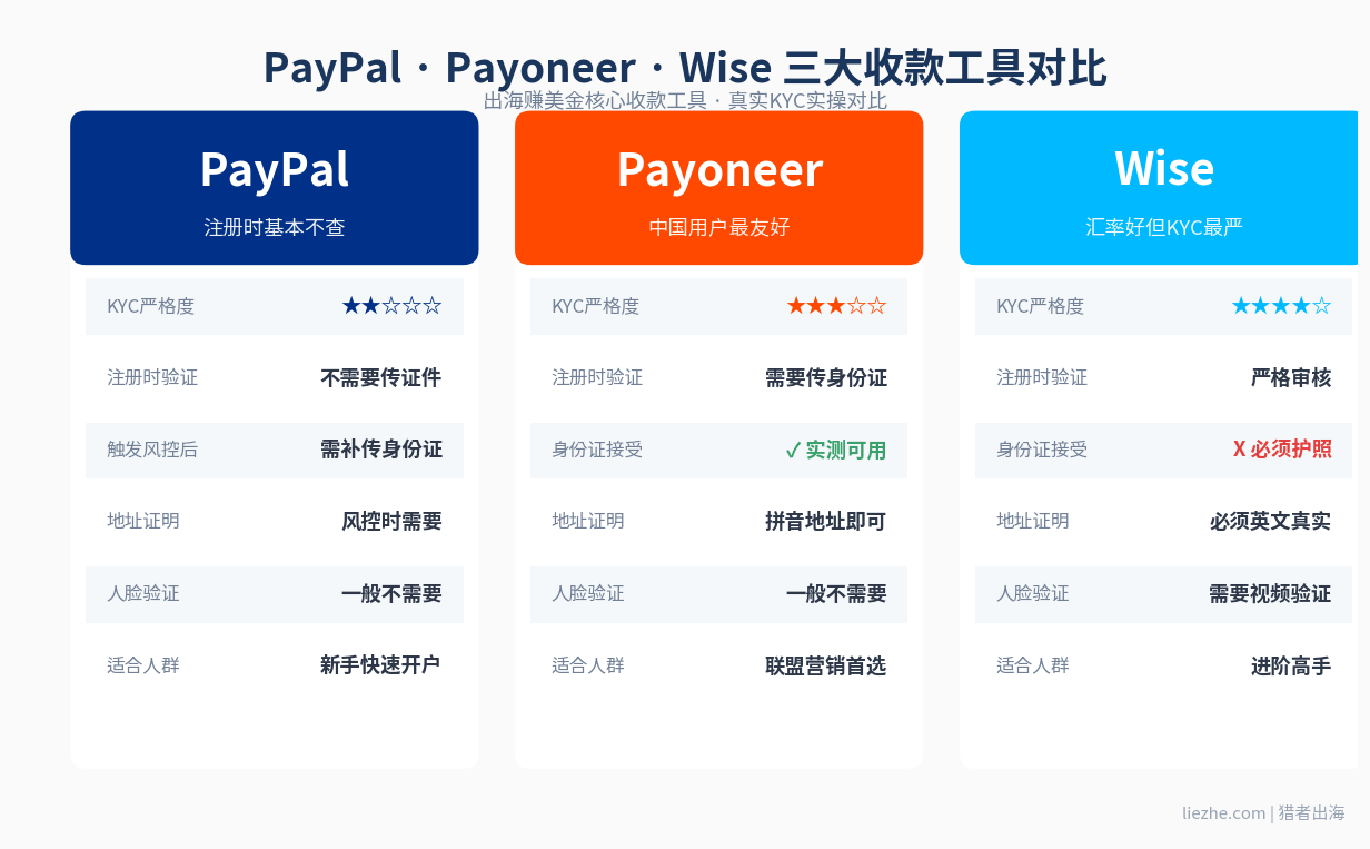 PayPal Payoneer Wise三大收款工具KYC对比