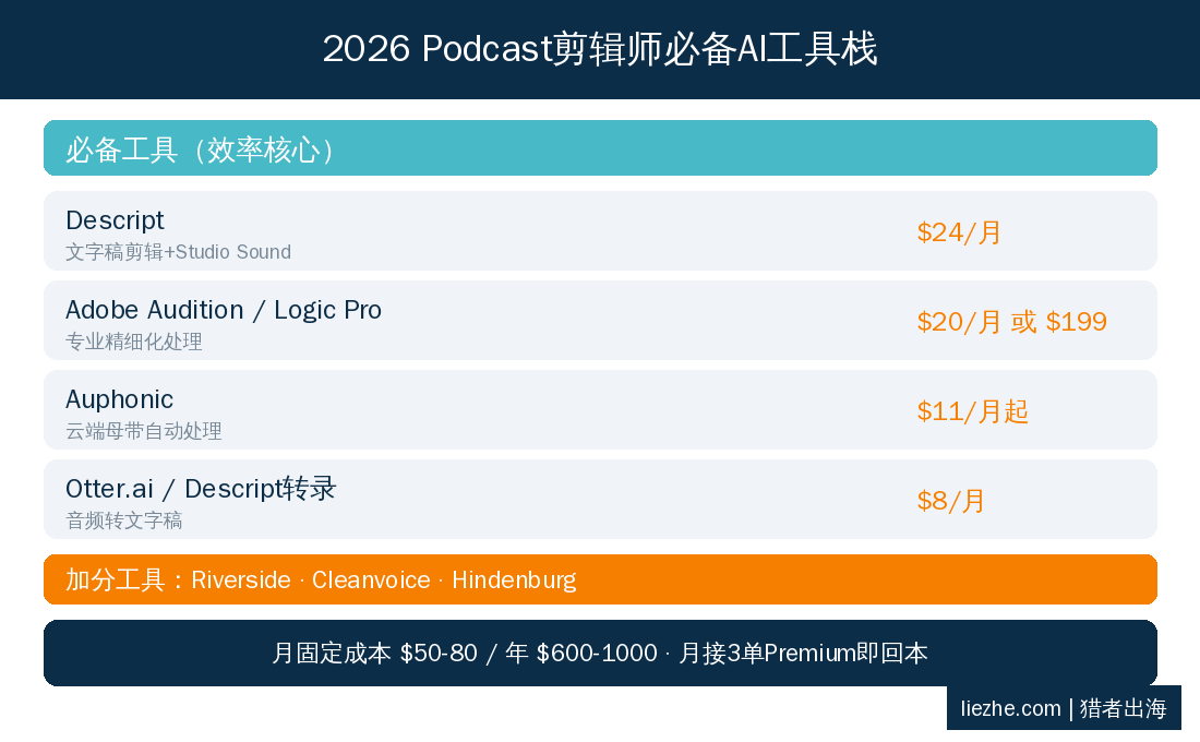 2026年Podcast剪辑师必备AI工具栈推荐 - 猎者出海