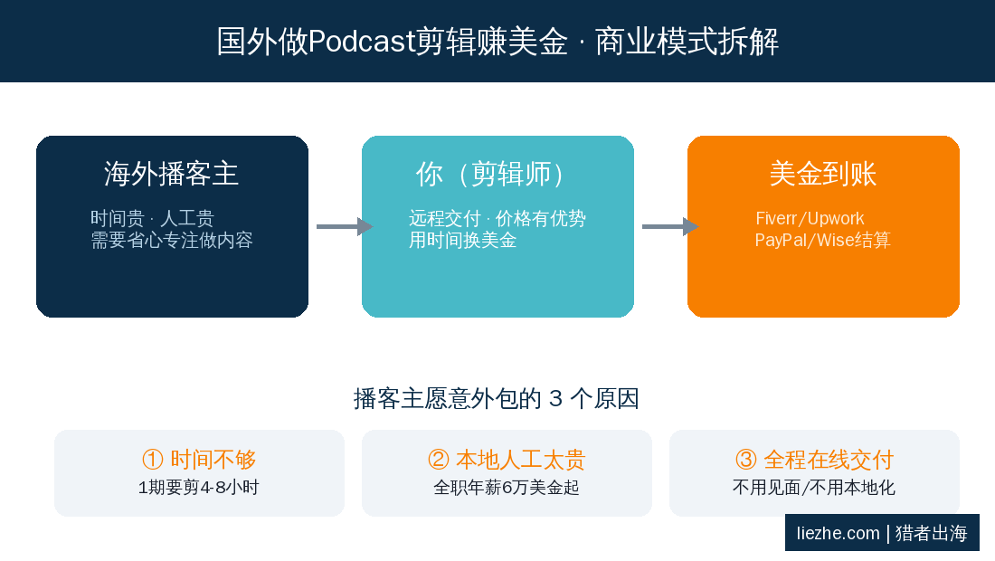 国外Podcast剪辑赚美金商业模式拆解图 - 猎者出海