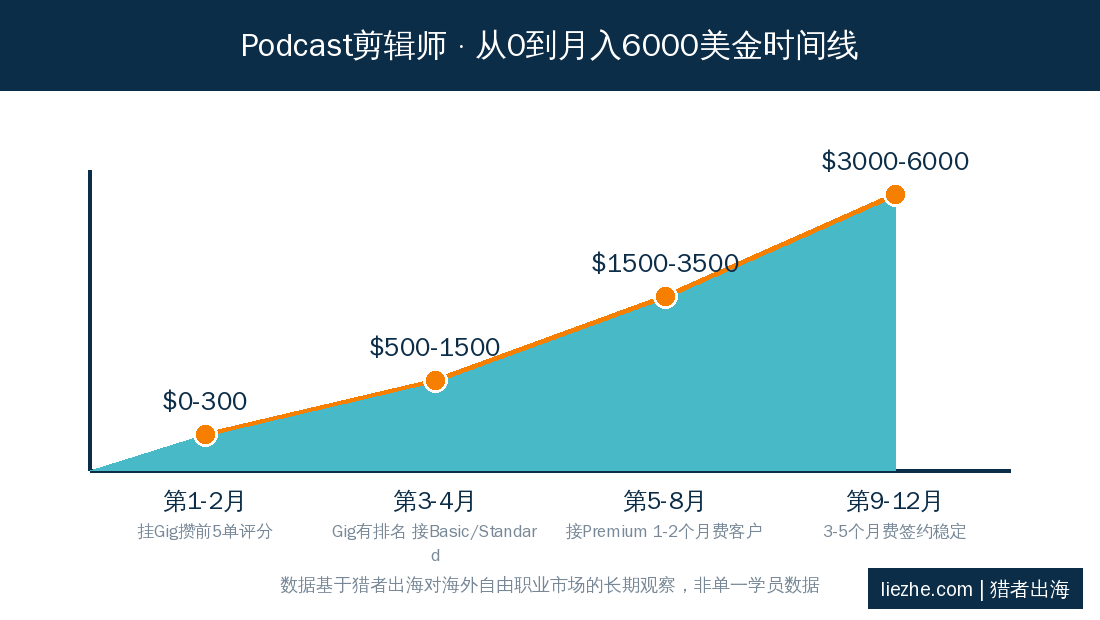 Podcast剪辑师从0到月入6000美金时间线 - 猎者出海