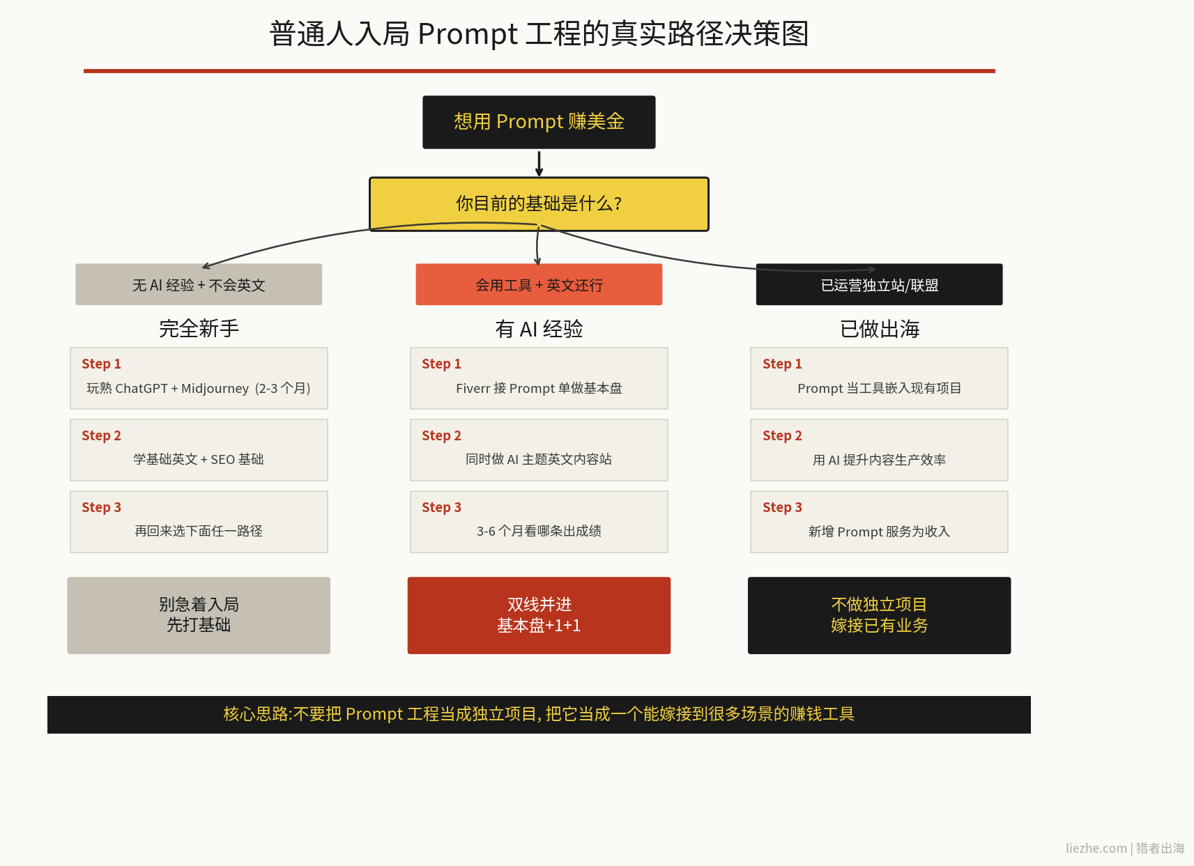 普通人入局Prompt工程的学习路径和建议