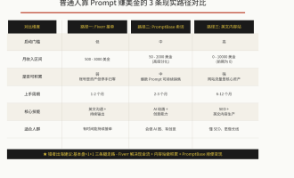 国外做Prompt工程赚美金：AI提示词工程师赚钱的3条副业路径