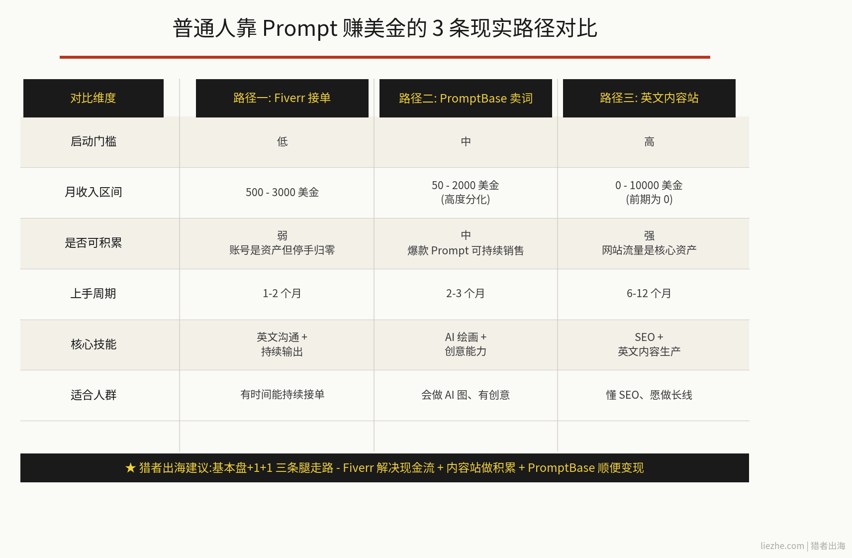 普通人做Prompt赚美金三条路径对比表