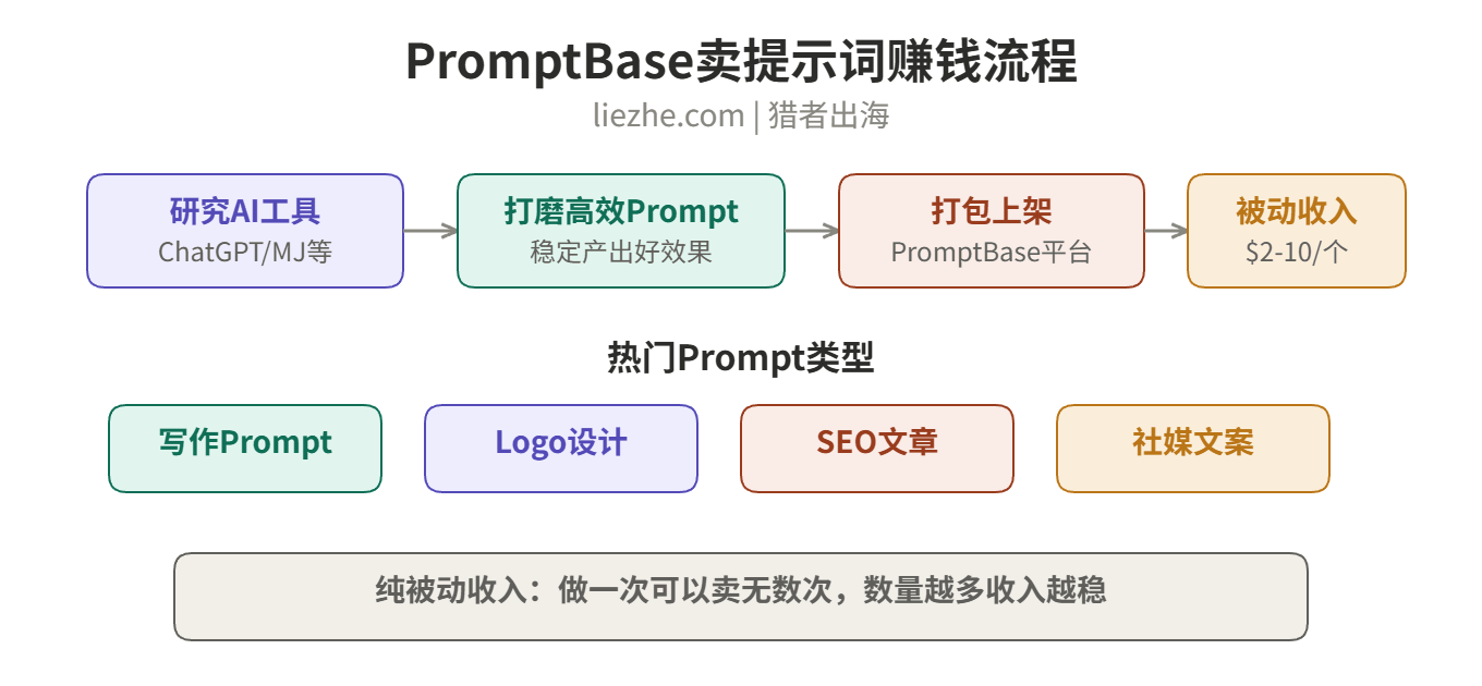 PromptBase卖提示词赚钱流程图