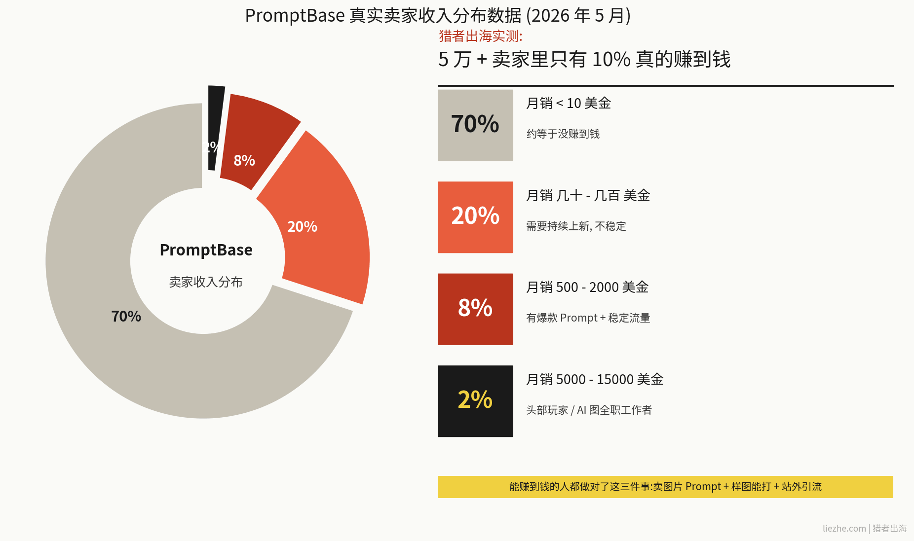 PromptBase卖家收入分布数据图