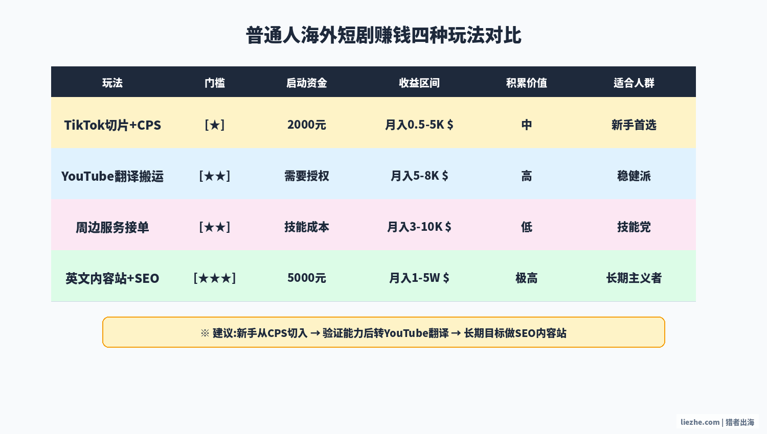 普通人海外短剧赚钱四种玩法对比