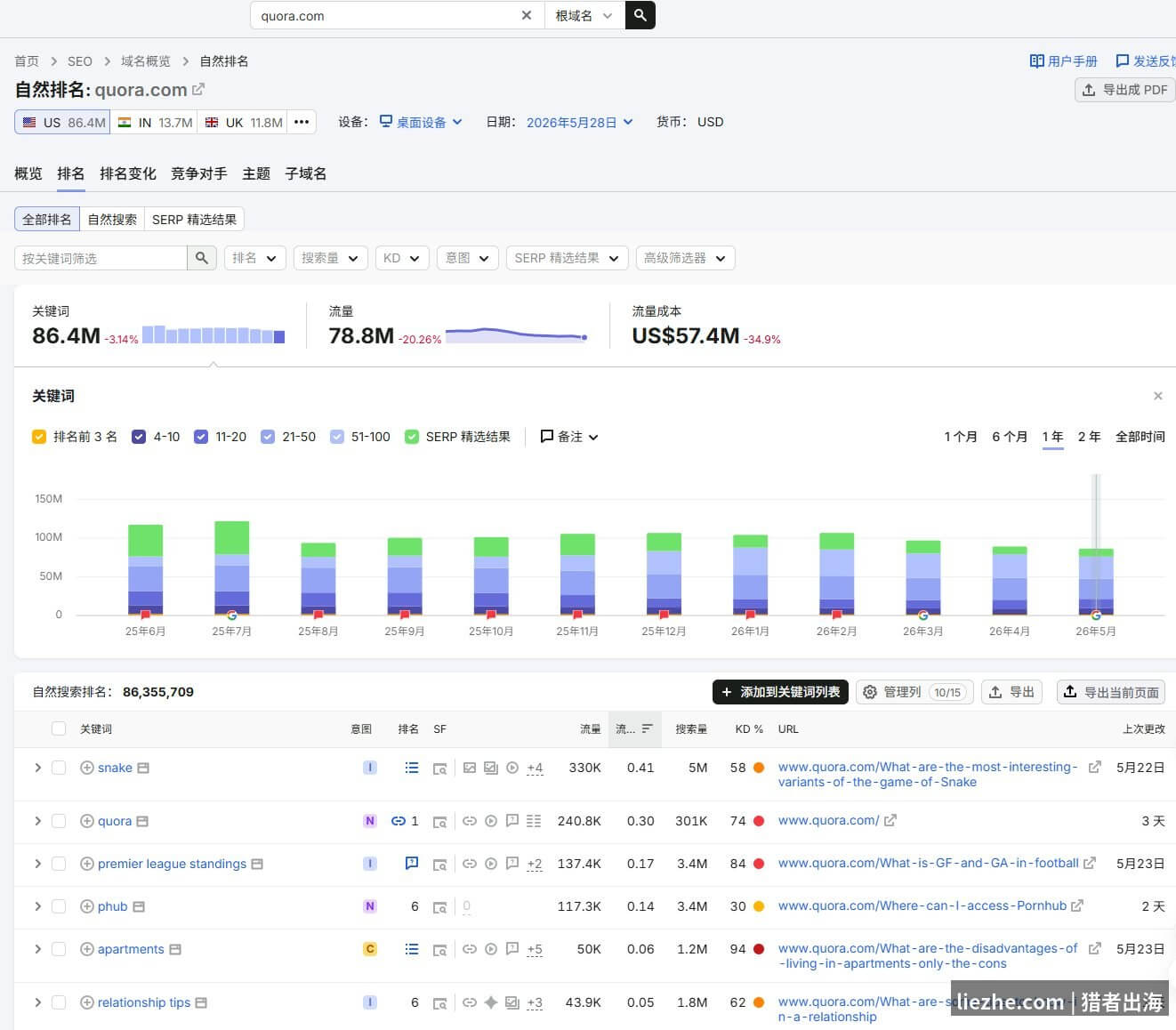Quora在Google上的自然排名数据:8640万关键词月流量7880万