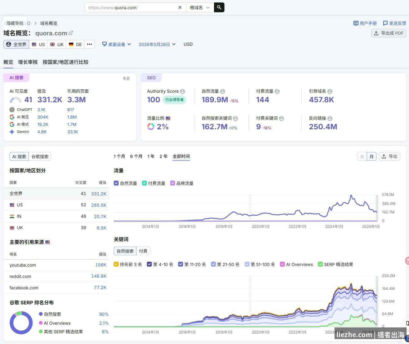 Semrush对Quora.com的域名流量分析显示Authority Score 100自然流量1.89亿