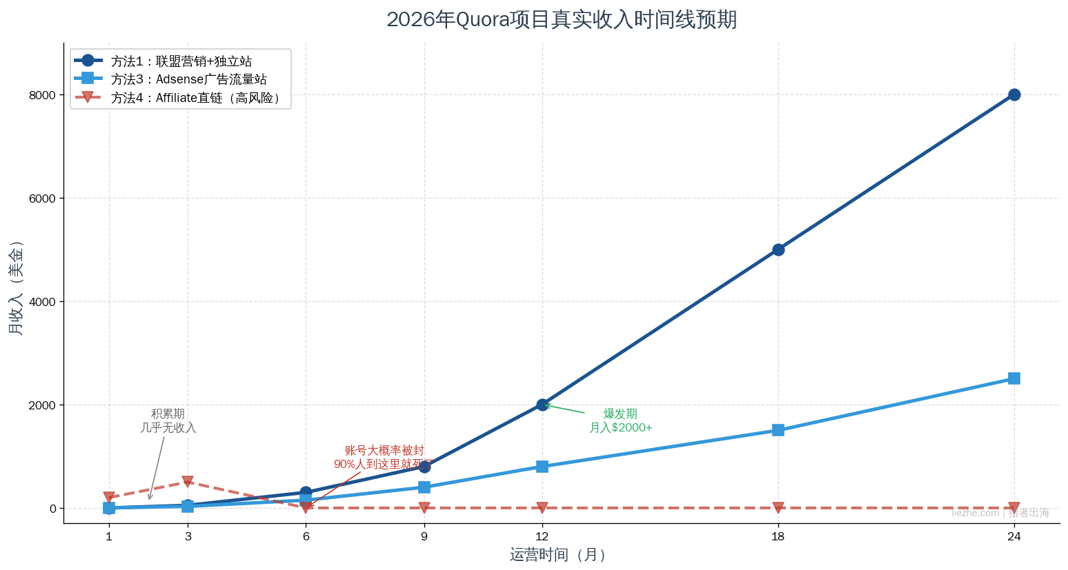 2026年Quora项目真实收入时间线预期图:联盟营销Adsense直链对比