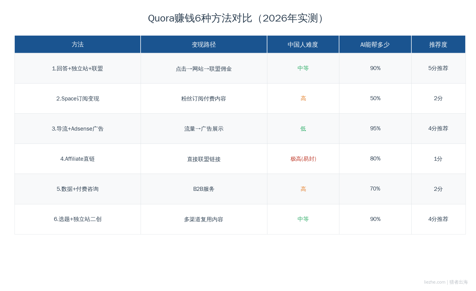 Quora赚钱6种方法对比表 推荐度+中国人难度+AI辅助比例