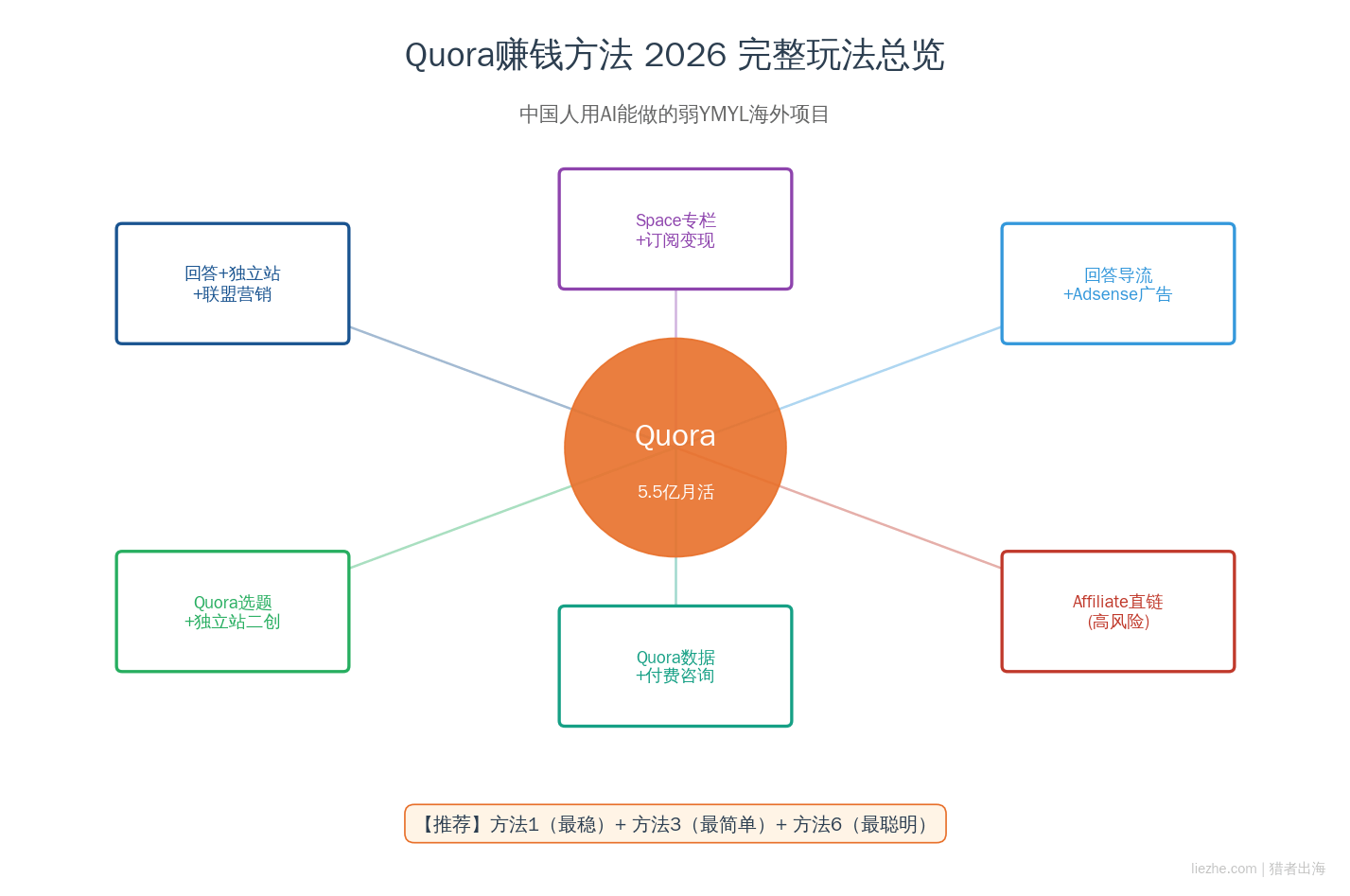 Quora赚钱方法2026完整玩法总览图