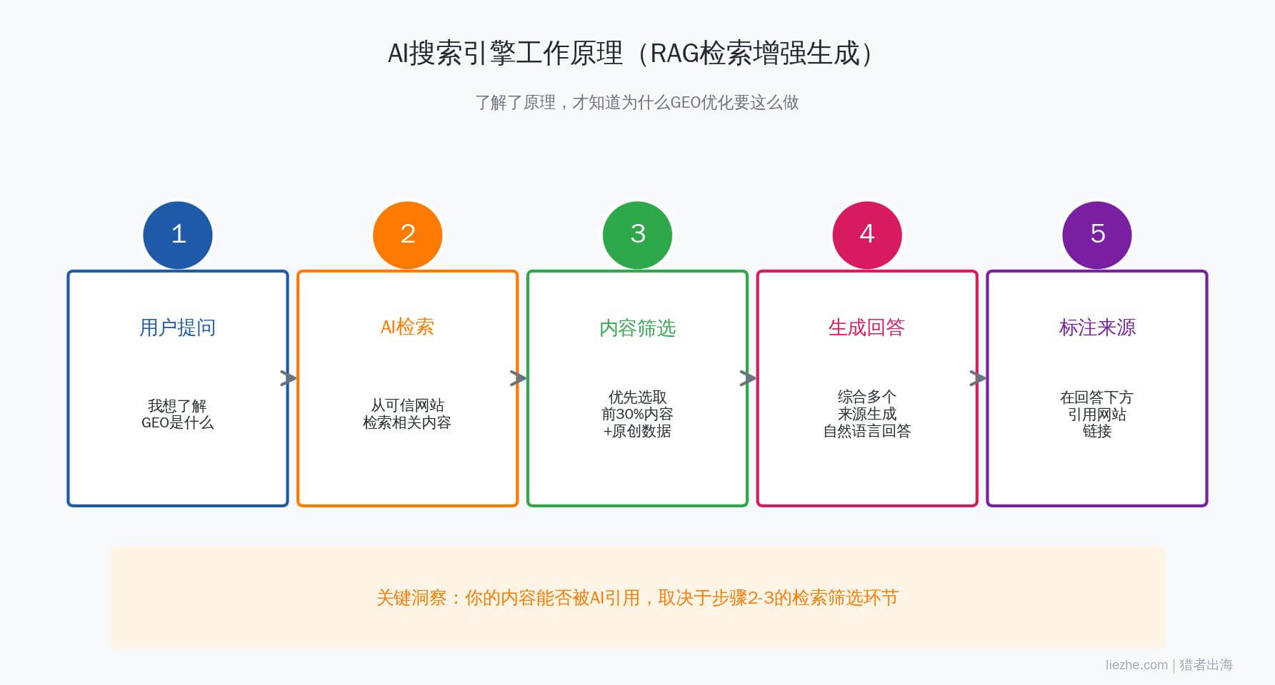 RAG检索增强生成原理流程图