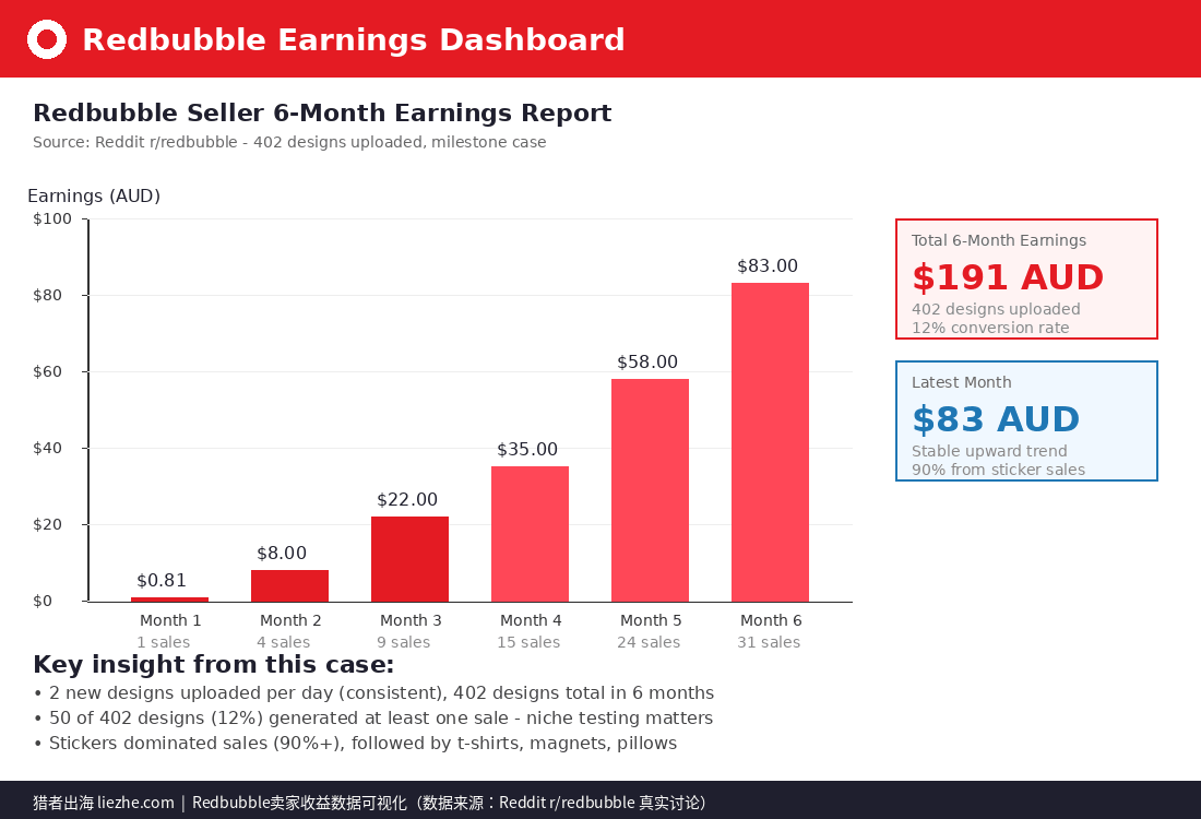 Redbubble卖家6个月收益数据图,第一个月0.81到第六个月83澳元增长曲线
