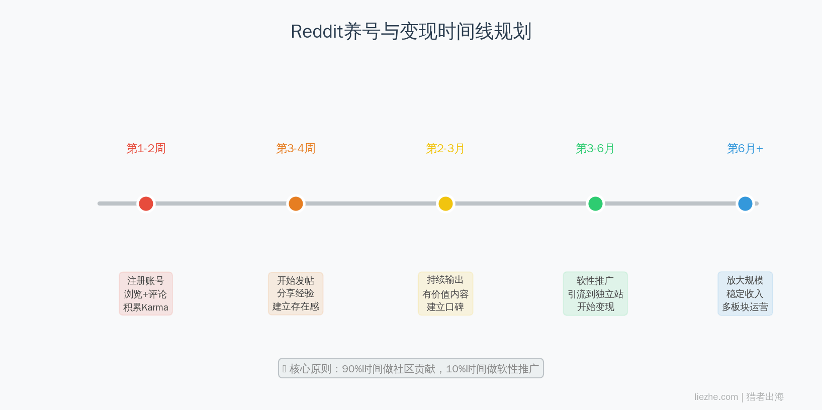 Reddit养号与变现时间线