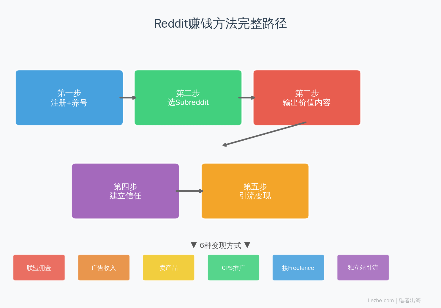 Reddit赚钱方法完整流程图