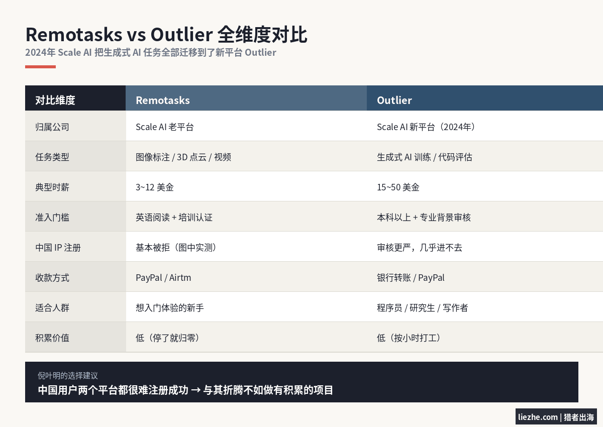 Remotasks和Outlier平台全维度对比表