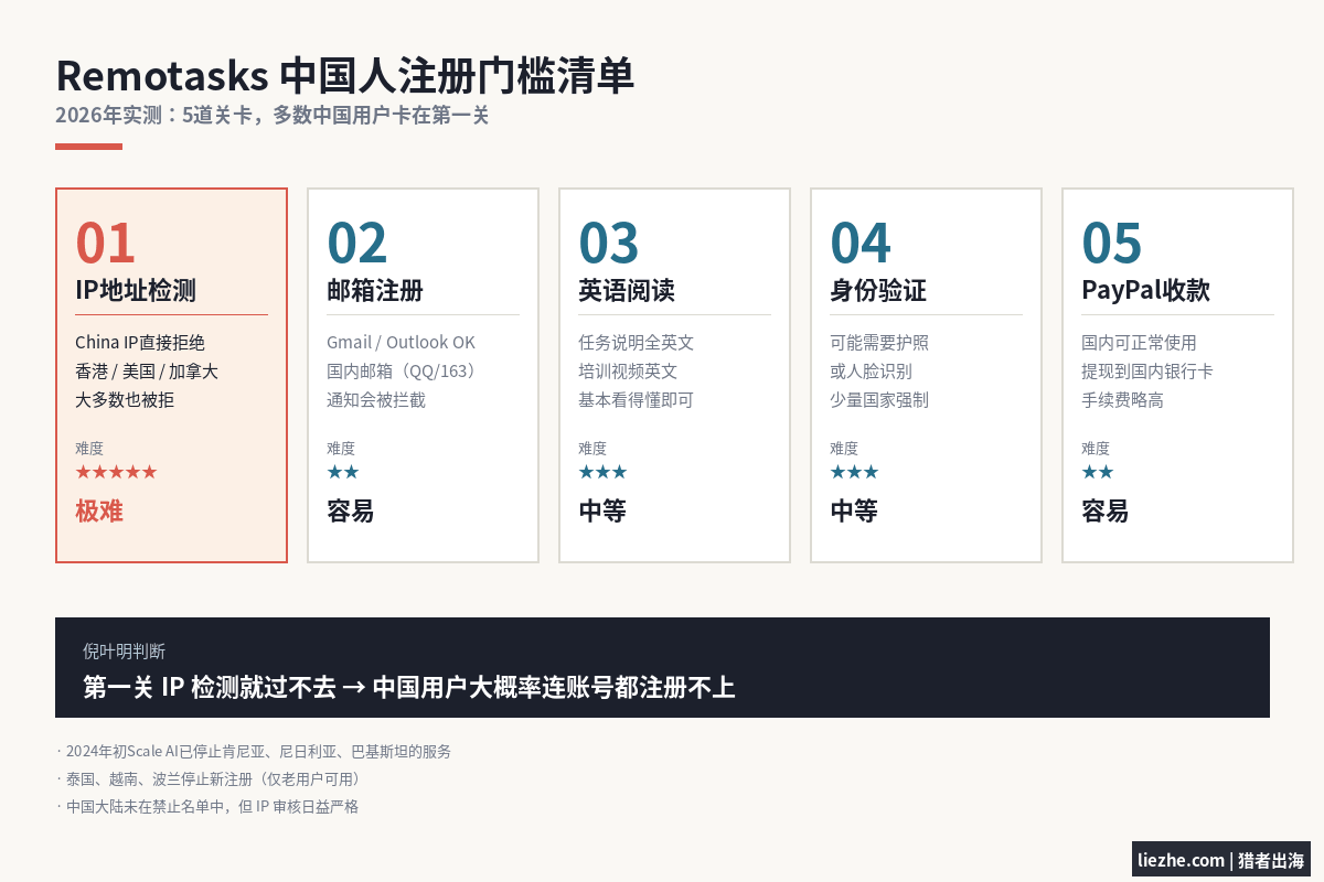 Remotasks中国人注册门槛清单_IP英语PayPal等5道关卡